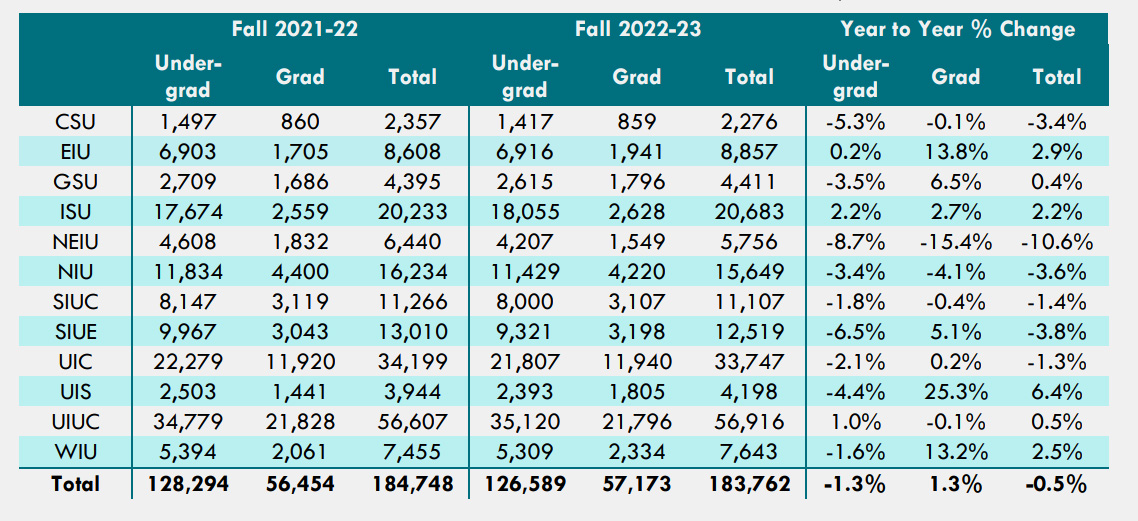 Table 6: Enrollments and Year to Year Change (Headcount)